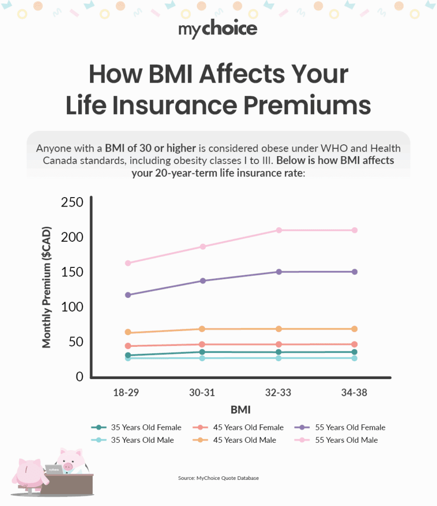 How BMI Affects Your Life Insurance Premiums 
