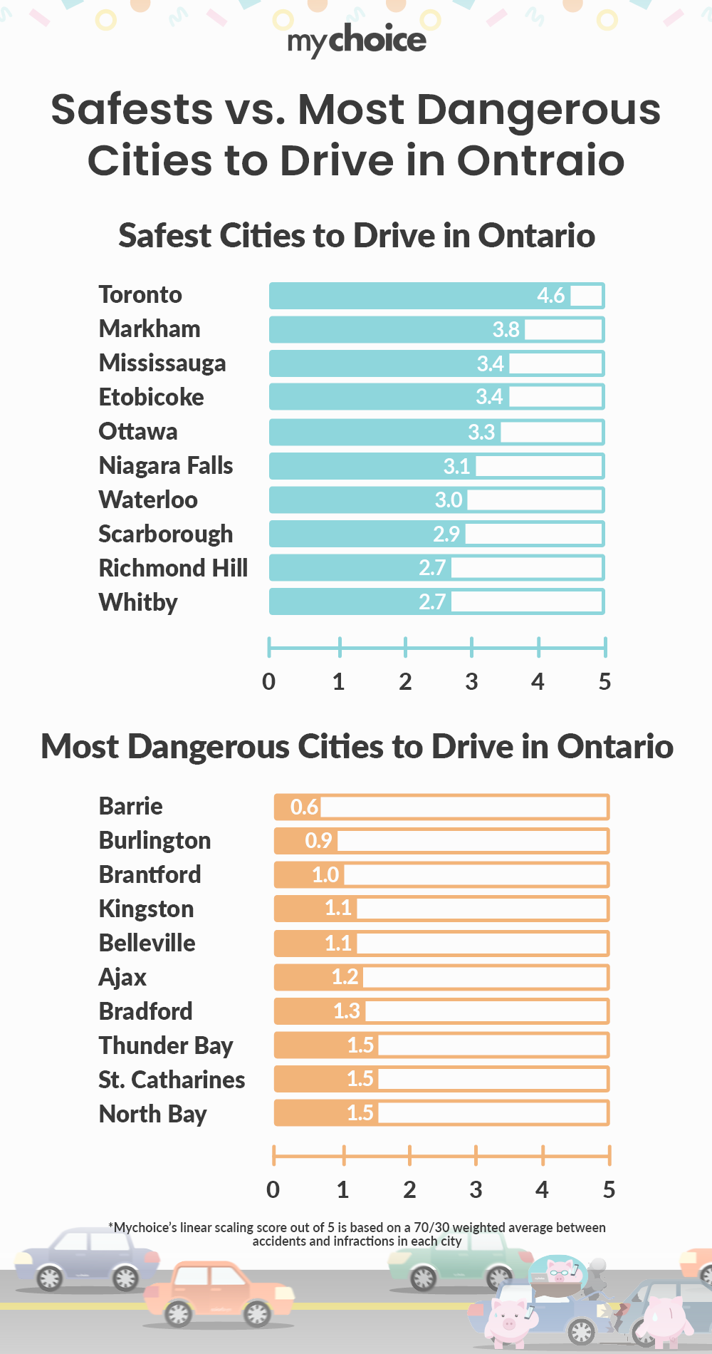 Safest vs. Most Dangerous Cities to Drive in Ontario in 2026