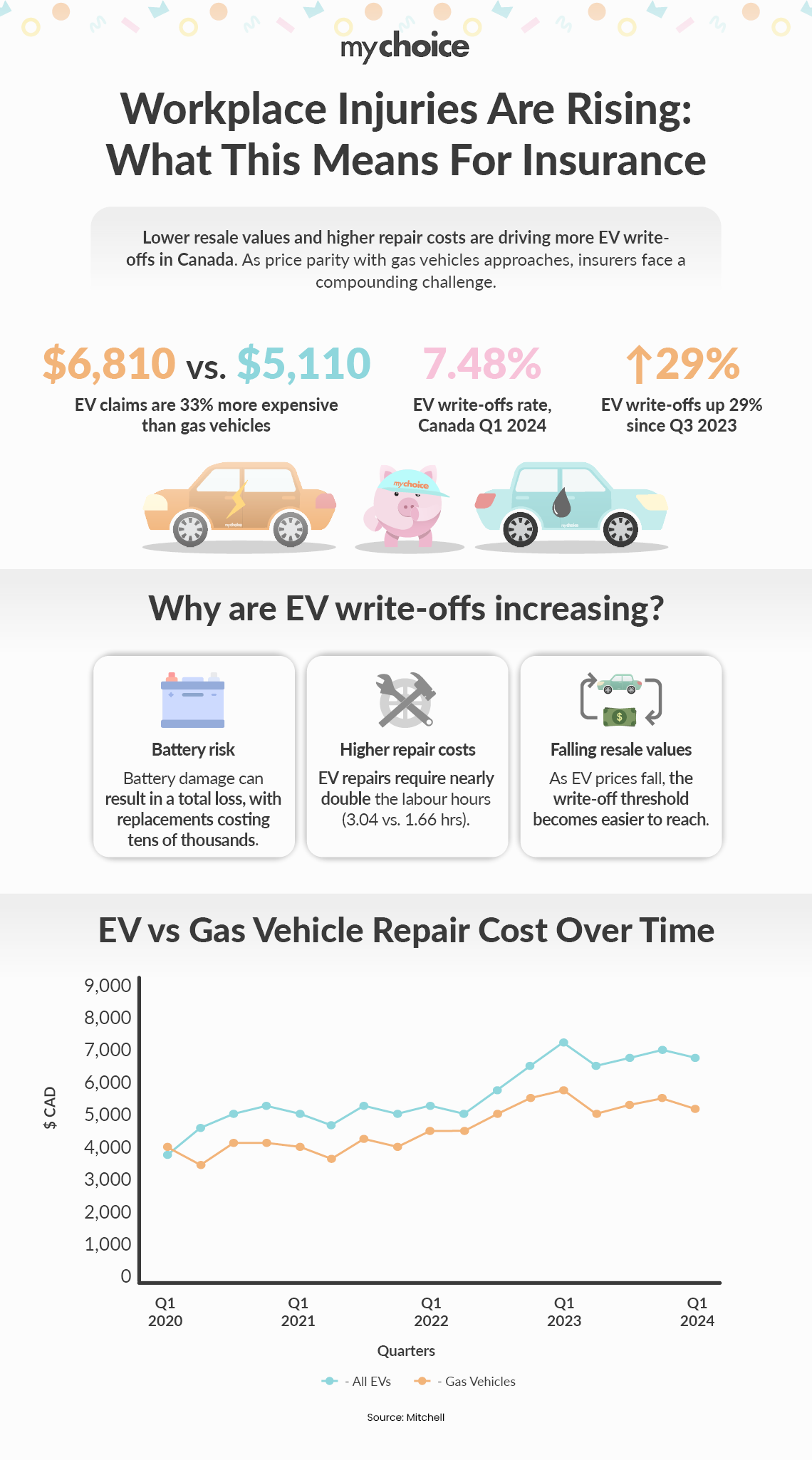 EV Write-Off Trends & Rising Repair Costs