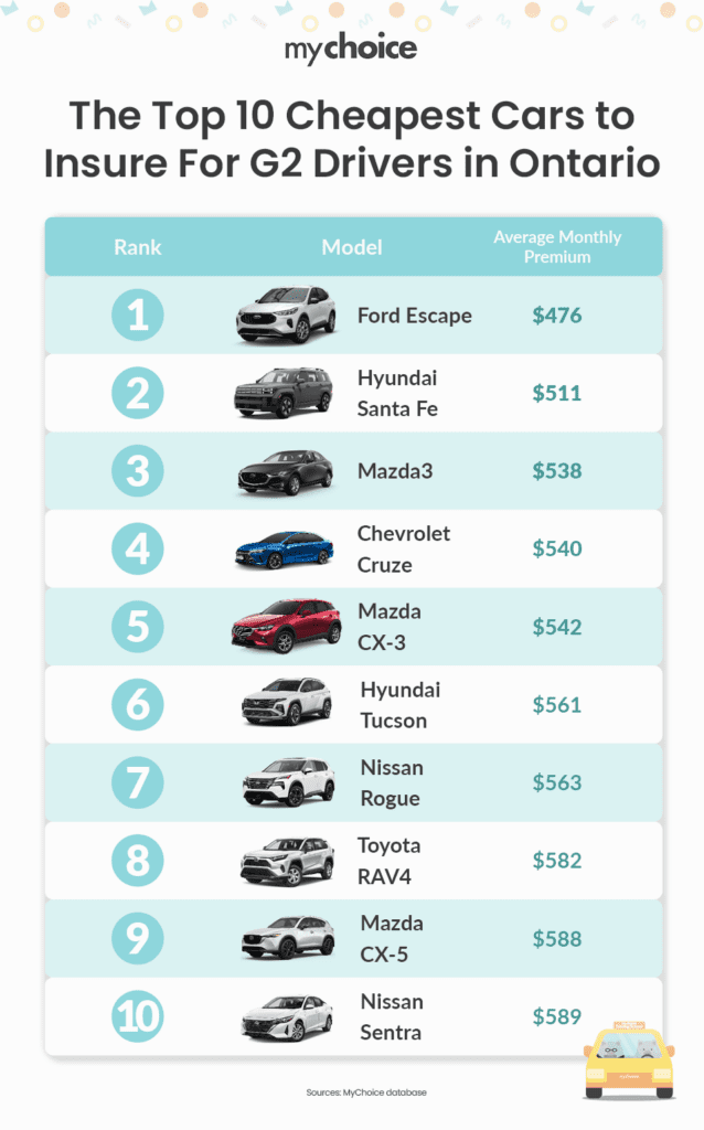 10 Cheapest Cars To Insure For G2 Drivers In Ontario