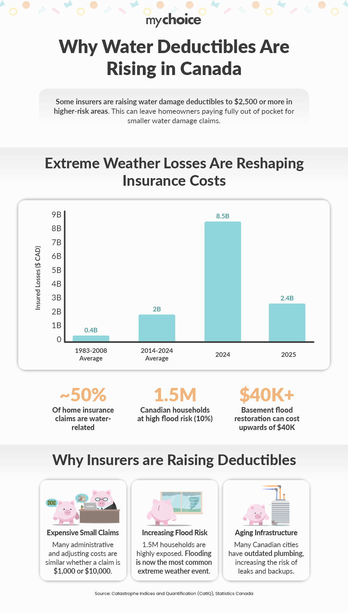 Why water deductibles are rising in Canada