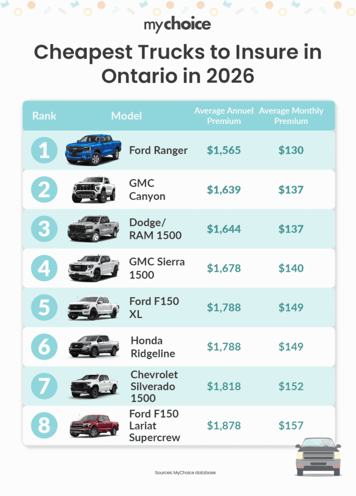 Cheapest Trucks to Insure in Ontario in 2026