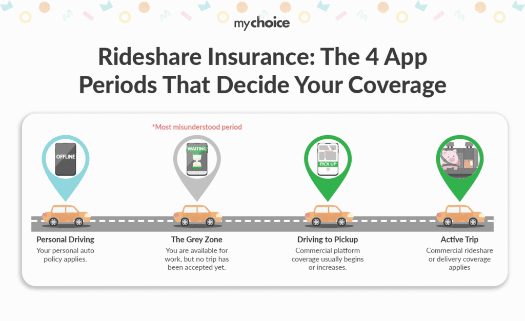Rideshare Insurance - The 4 App Periods That Decide Your Coverage