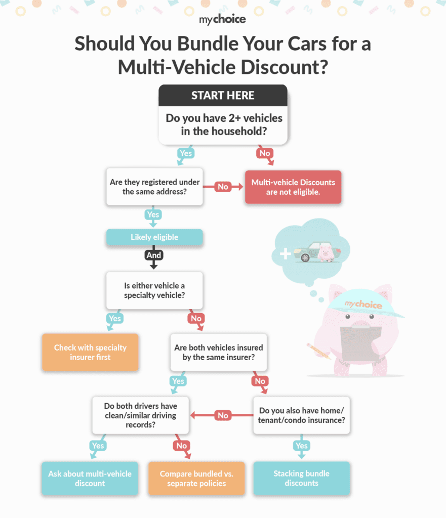 Should You Bundle Your Cars for a Multi-vehicle Discount