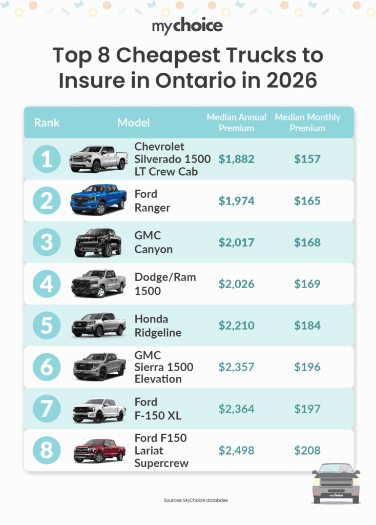 Cheapest Trucks to Insure in Ontario in 2026_updated