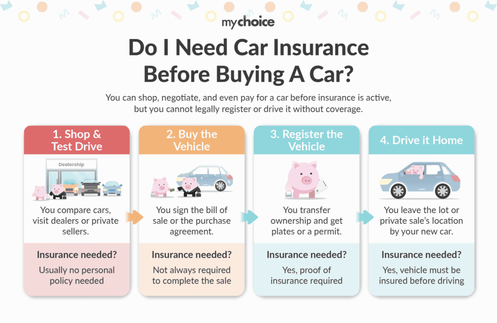 Do I Need Car Insurance Before Buying A Car