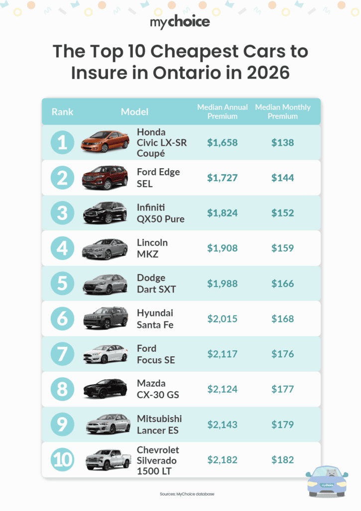 The Top 10 Cheapest Cars to Insure in Ontario in 2026