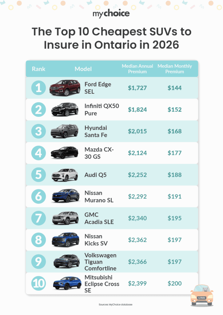 The Top 10 Cheapest SUVs to Insure in Ontario in 2026