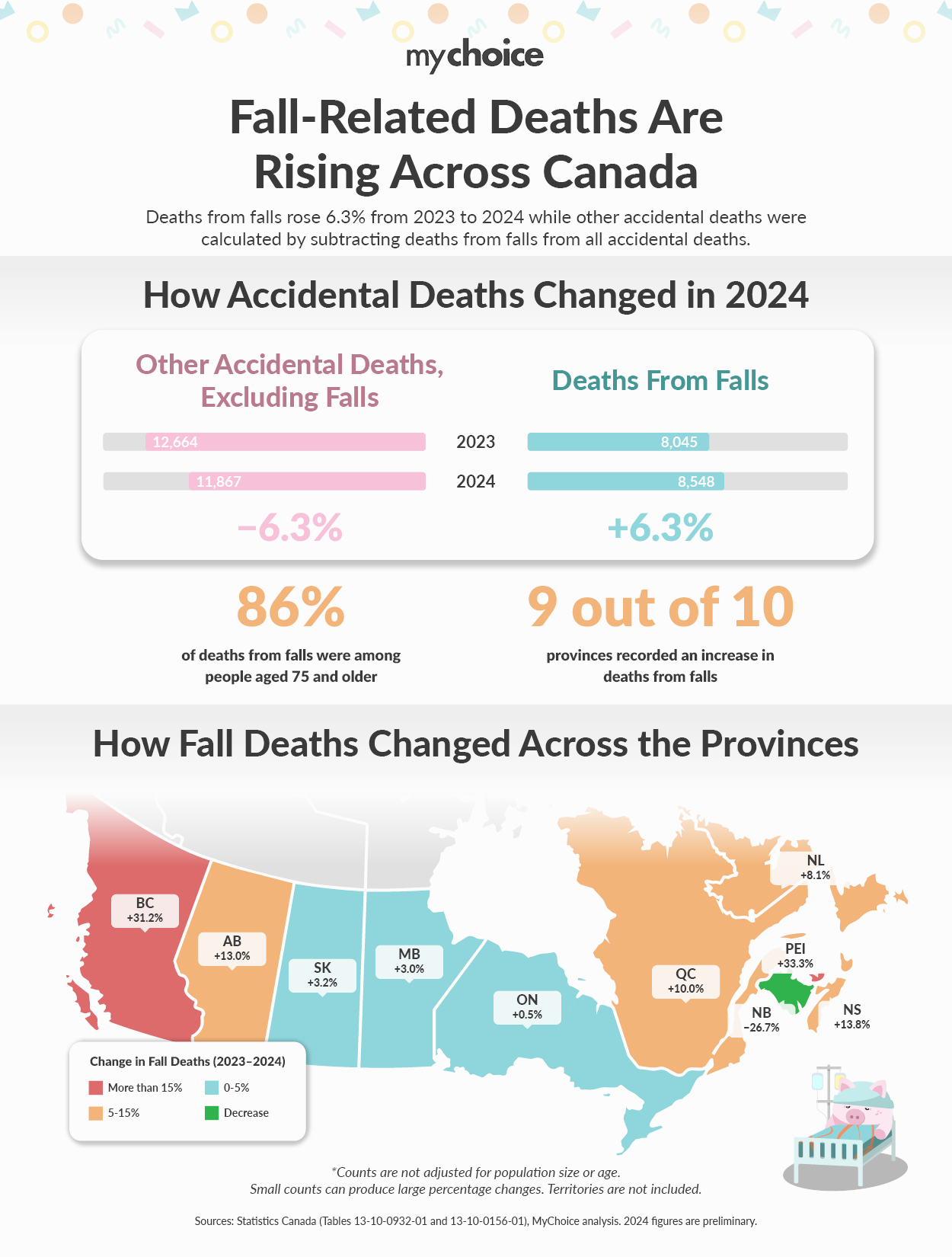 Fatal Falls Increased as Other Accidental Deaths Declined in Canada